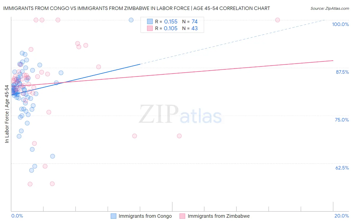 Immigrants from Congo vs Immigrants from Zimbabwe In Labor Force | Age 45-54