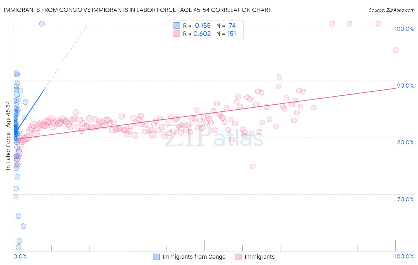 Immigrants from Congo vs Immigrants In Labor Force | Age 45-54