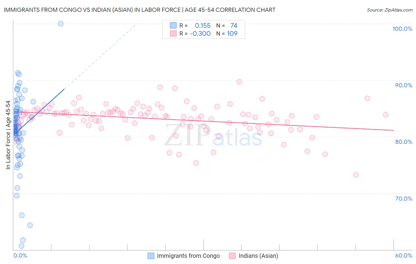 Immigrants from Congo vs Indian (Asian) In Labor Force | Age 45-54