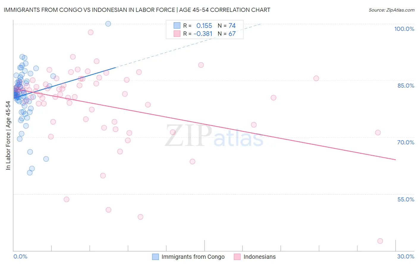 Immigrants from Congo vs Indonesian In Labor Force | Age 45-54