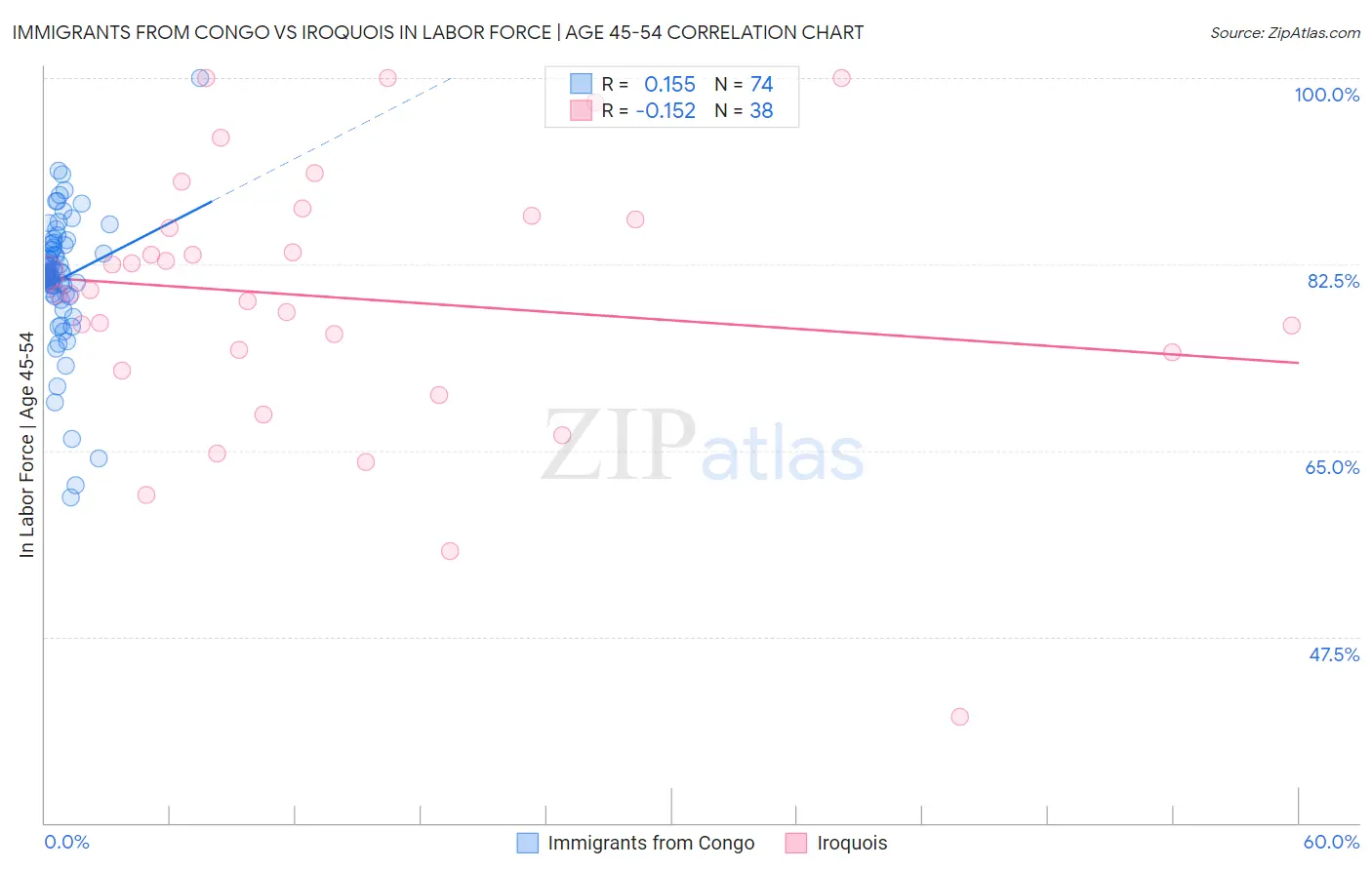 Immigrants from Congo vs Iroquois In Labor Force | Age 45-54