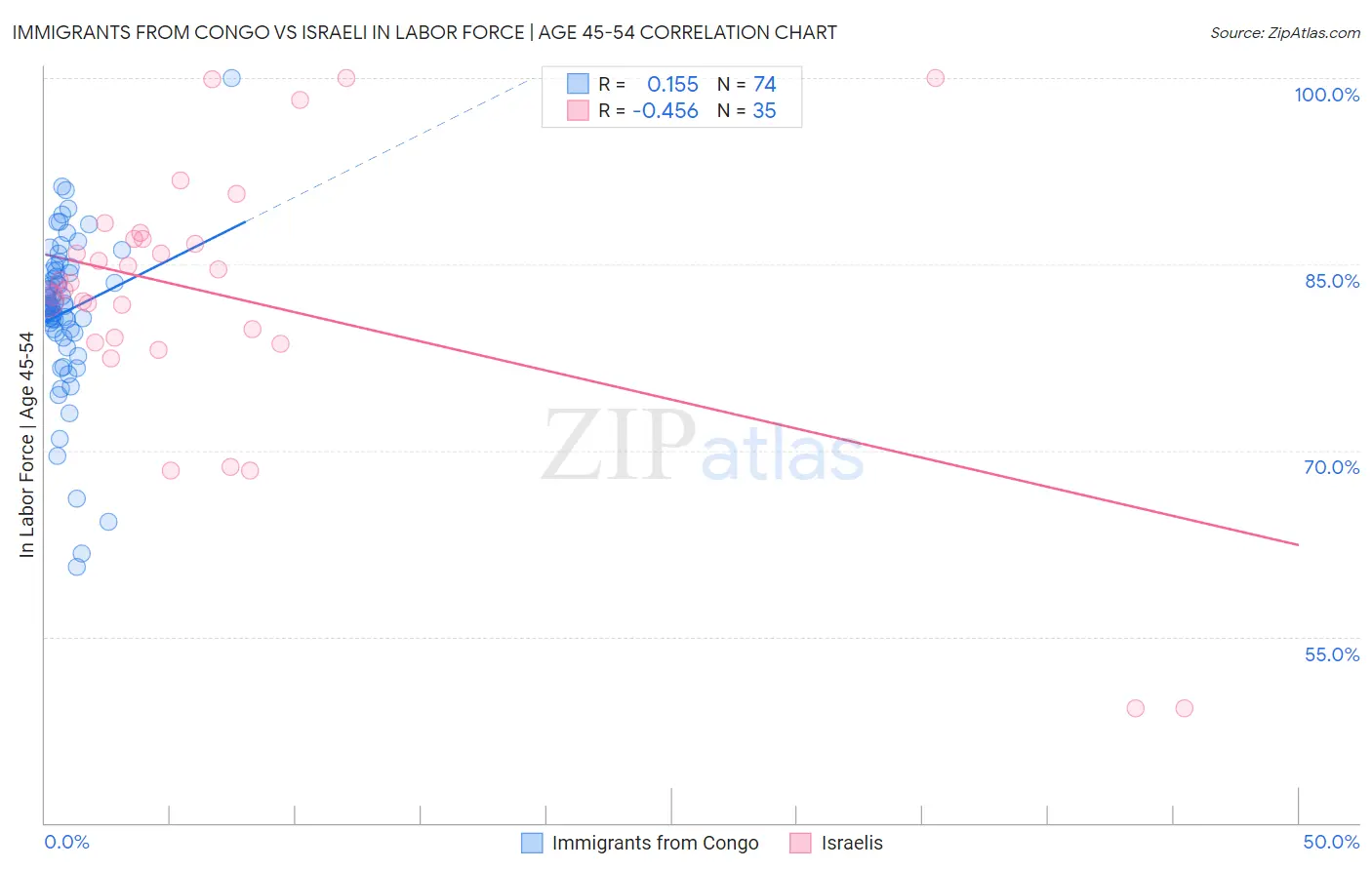 Immigrants from Congo vs Israeli In Labor Force | Age 45-54