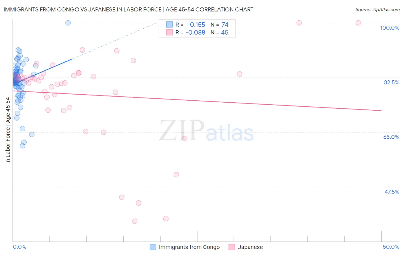 Immigrants from Congo vs Japanese In Labor Force | Age 45-54