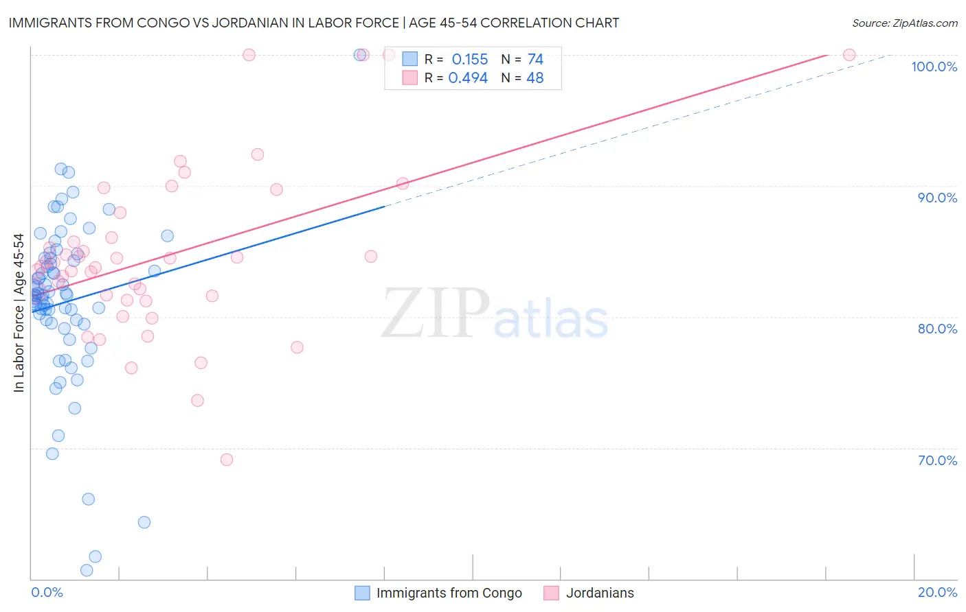 Immigrants from Congo vs Jordanian In Labor Force | Age 45-54
