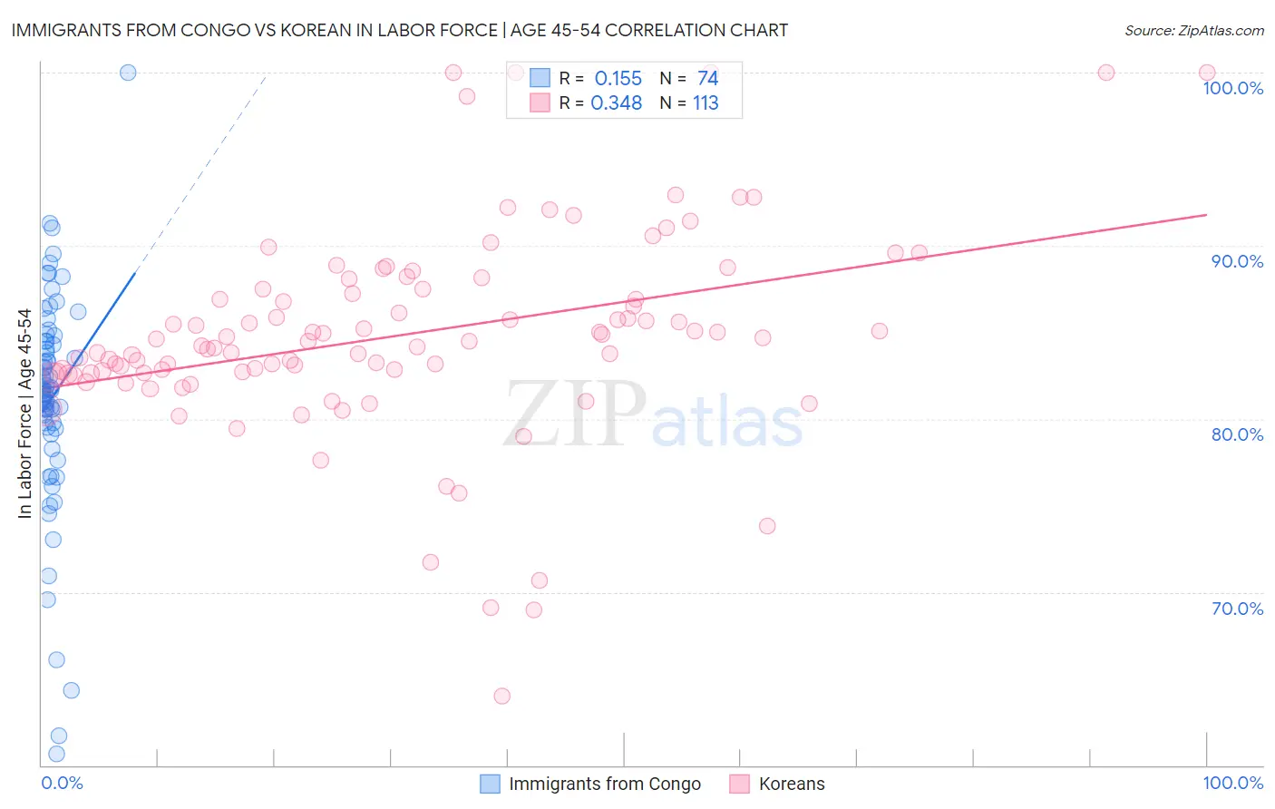 Immigrants from Congo vs Korean In Labor Force | Age 45-54