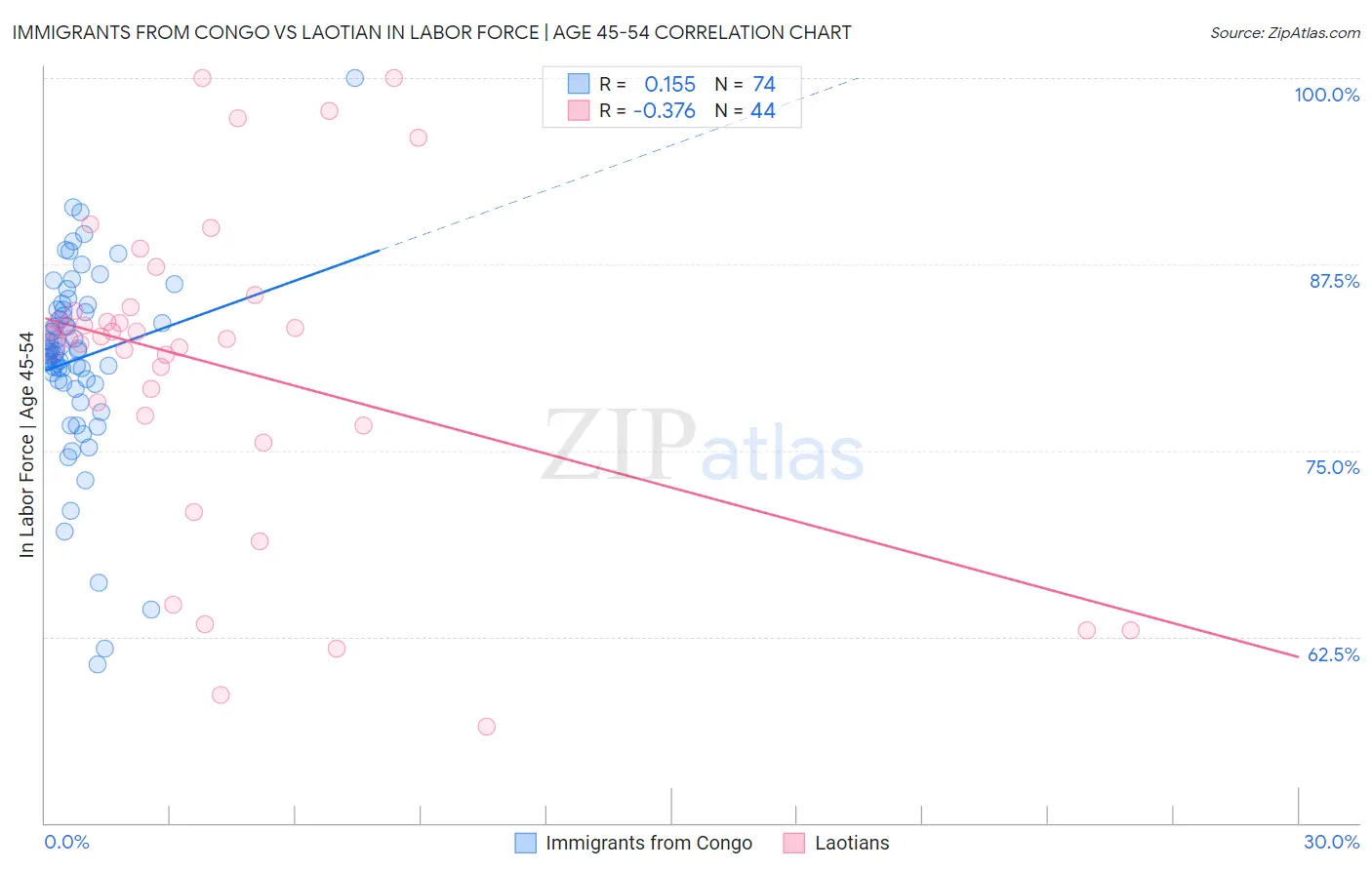 Immigrants from Congo vs Laotian In Labor Force | Age 45-54