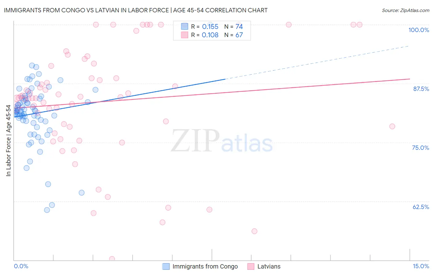 Immigrants from Congo vs Latvian In Labor Force | Age 45-54