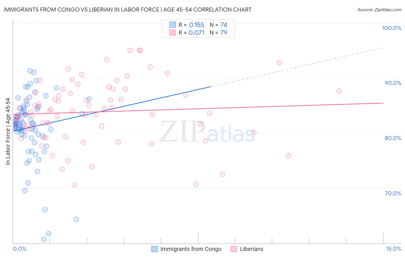 Immigrants from Congo vs Liberian In Labor Force | Age 45-54