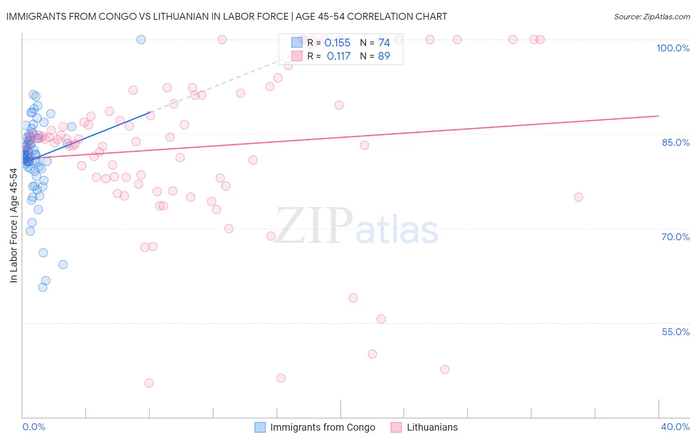 Immigrants from Congo vs Lithuanian In Labor Force | Age 45-54