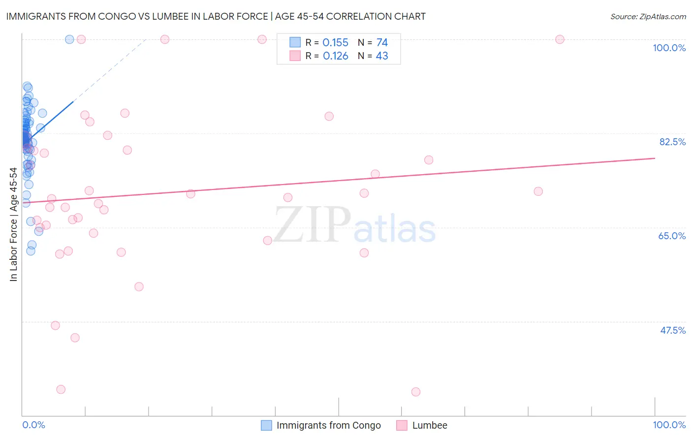 Immigrants from Congo vs Lumbee In Labor Force | Age 45-54