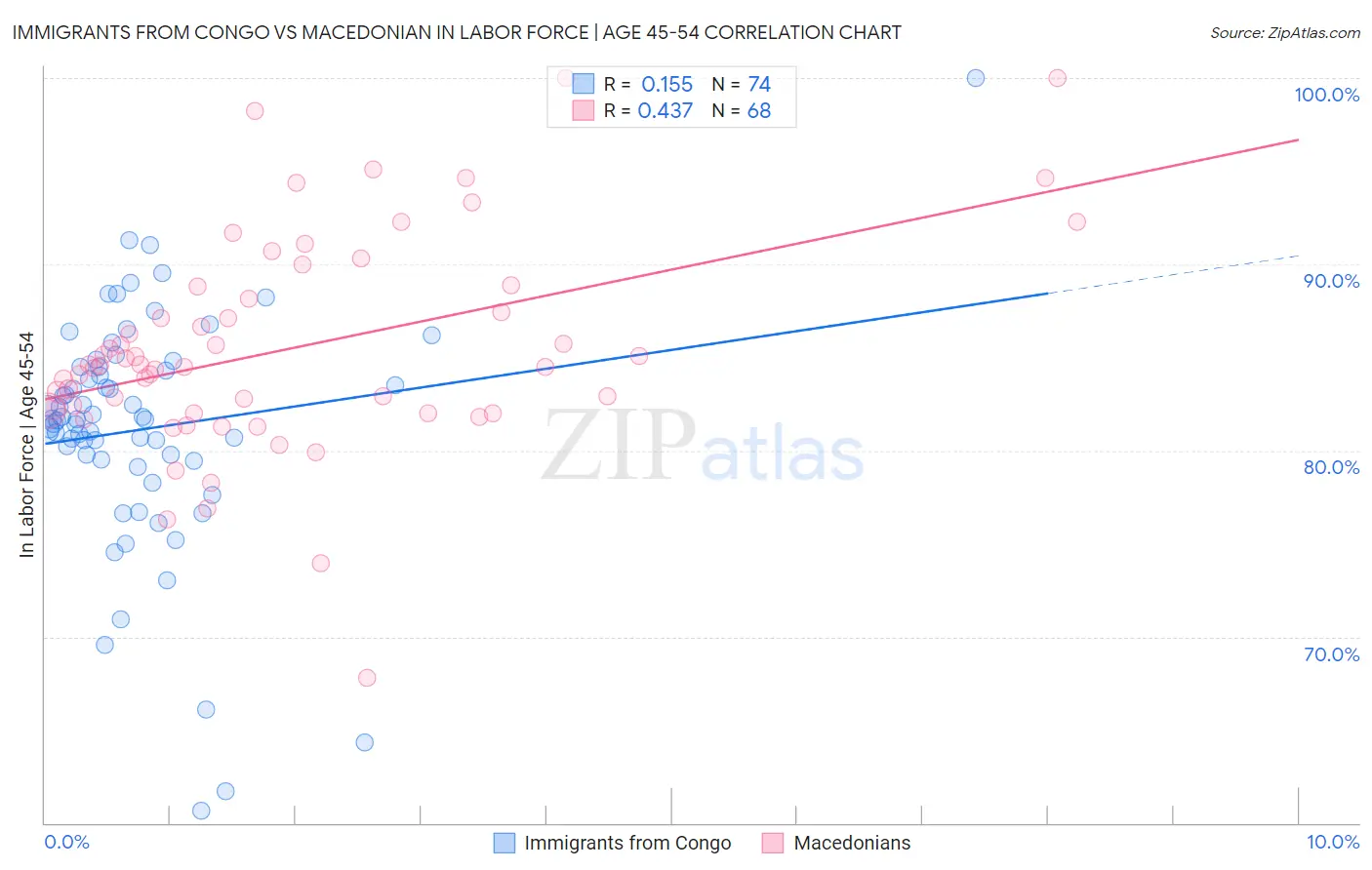 Immigrants from Congo vs Macedonian In Labor Force | Age 45-54