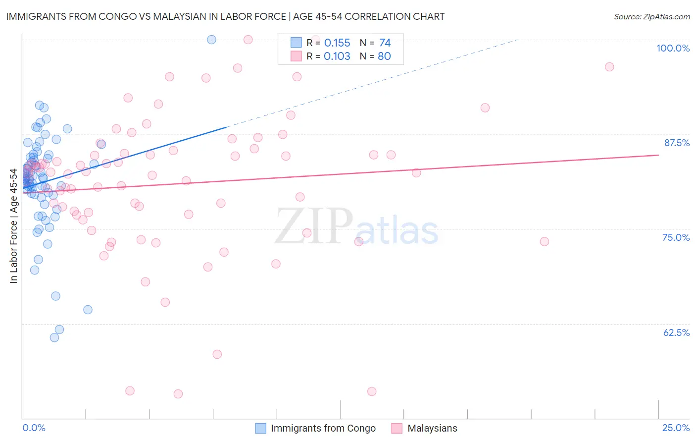 Immigrants from Congo vs Malaysian In Labor Force | Age 45-54