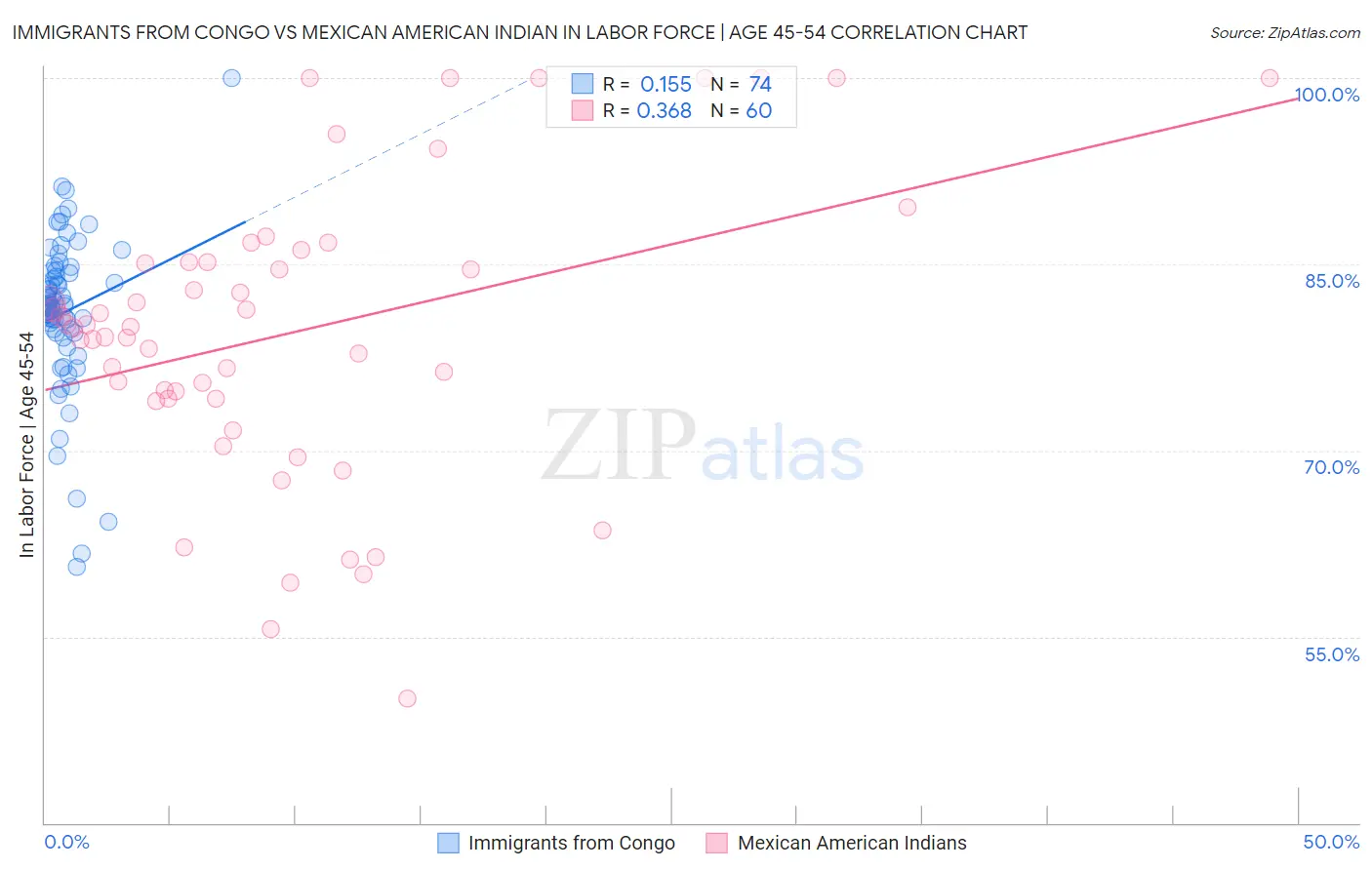 Immigrants from Congo vs Mexican American Indian In Labor Force | Age 45-54