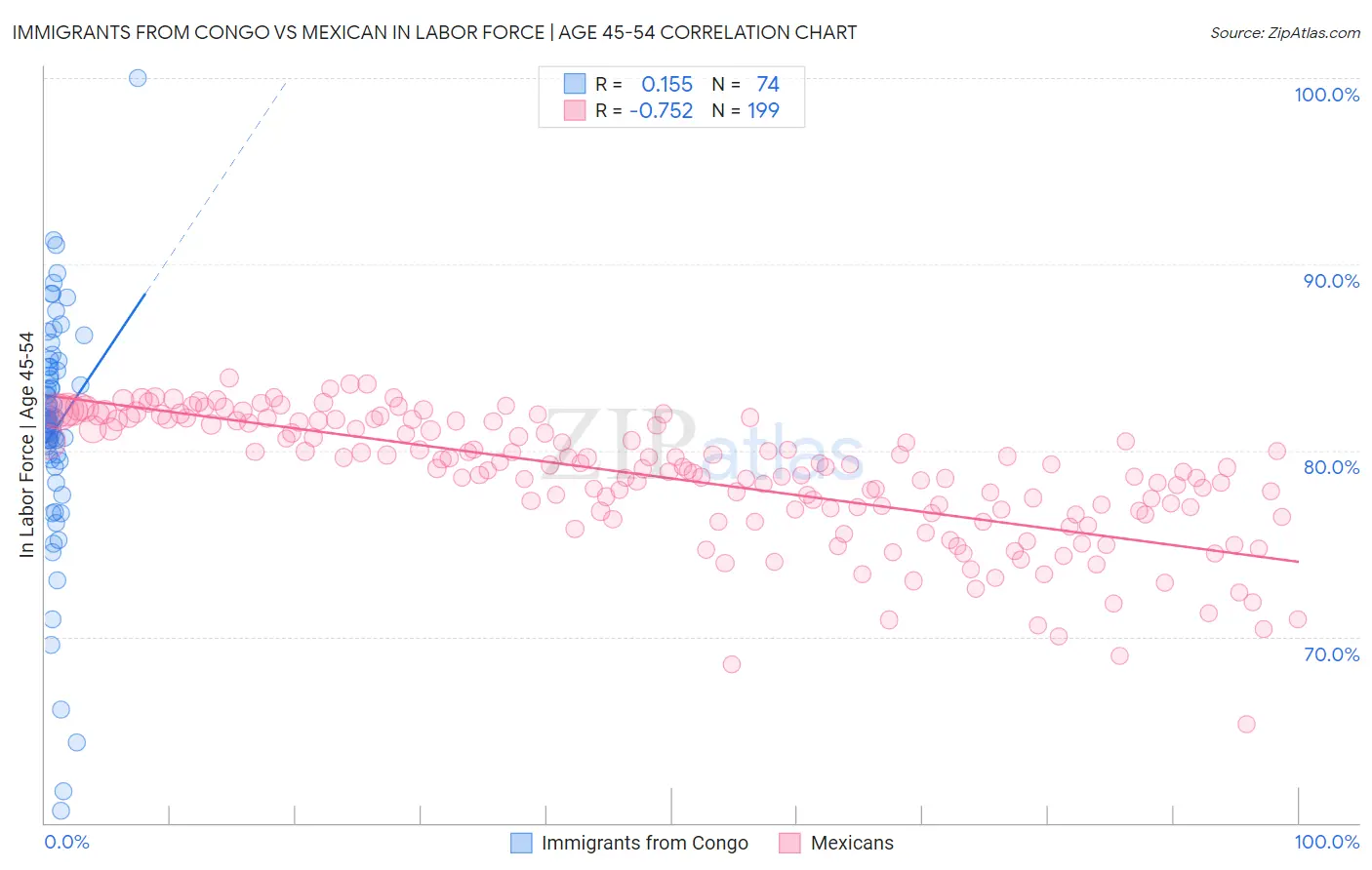 Immigrants from Congo vs Mexican In Labor Force | Age 45-54