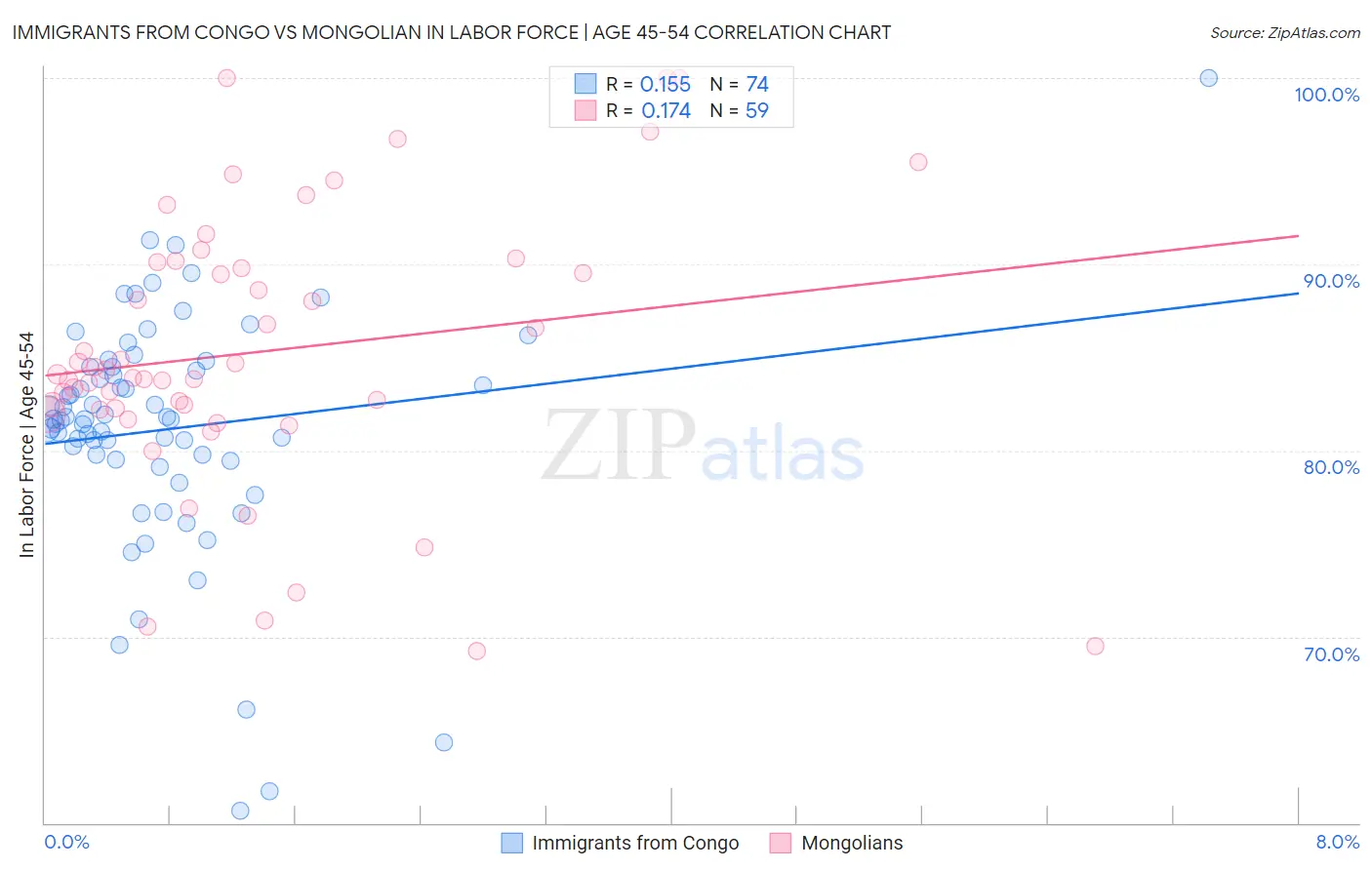 Immigrants from Congo vs Mongolian In Labor Force | Age 45-54