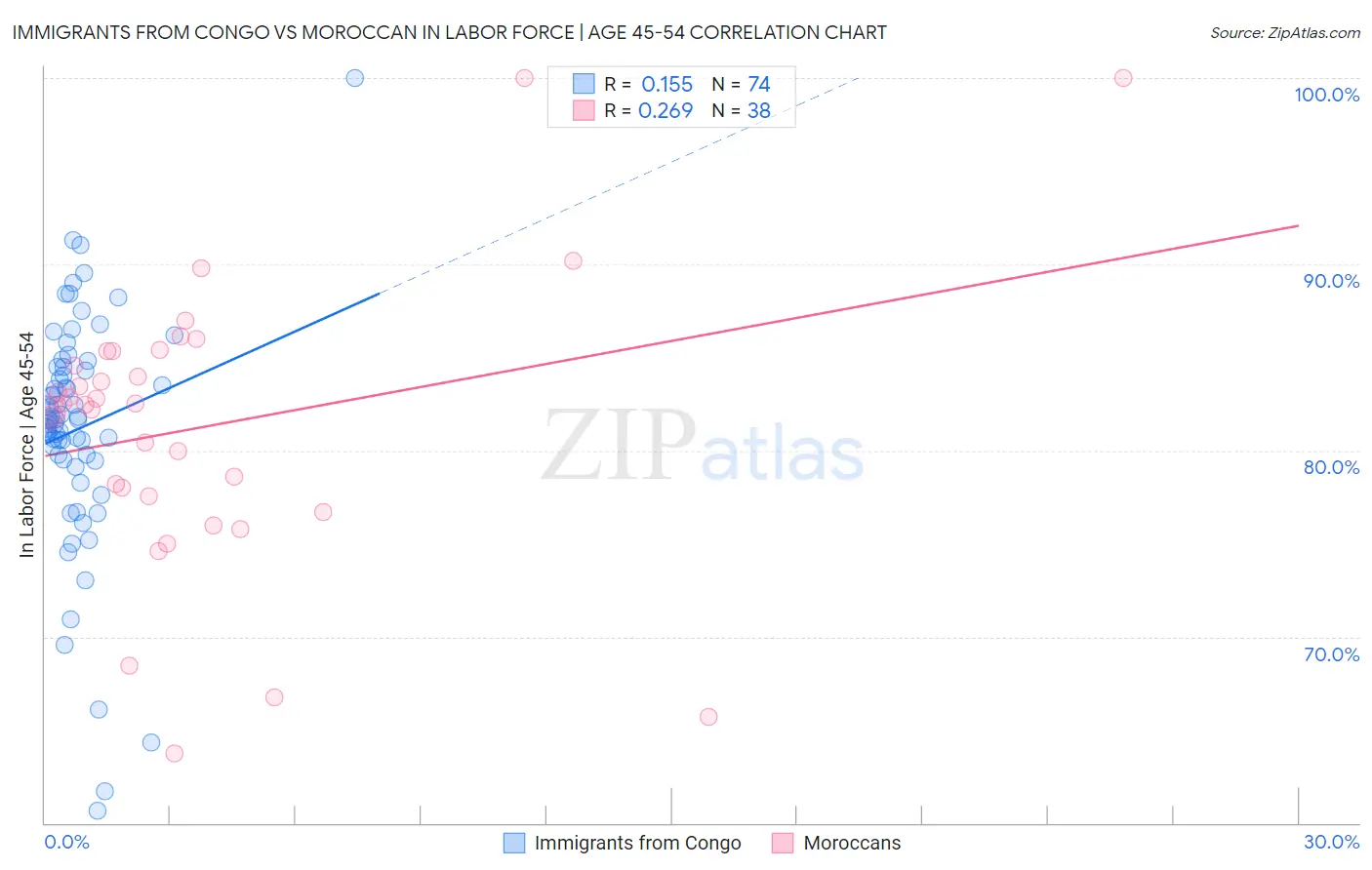 Immigrants from Congo vs Moroccan In Labor Force | Age 45-54
