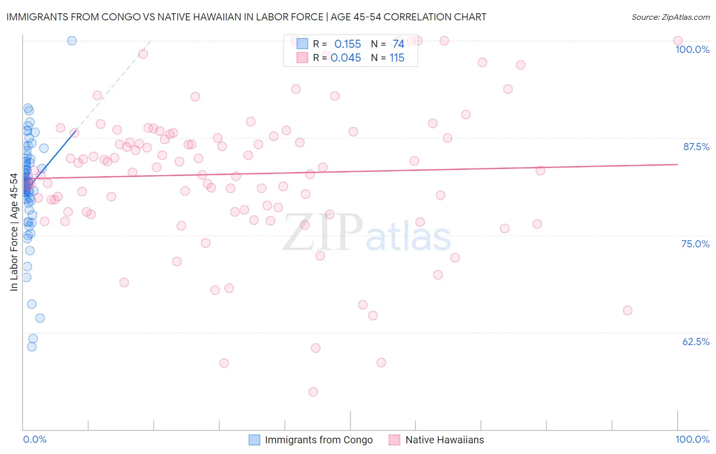 Immigrants from Congo vs Native Hawaiian In Labor Force | Age 45-54