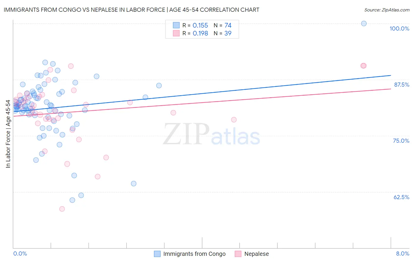 Immigrants from Congo vs Nepalese In Labor Force | Age 45-54