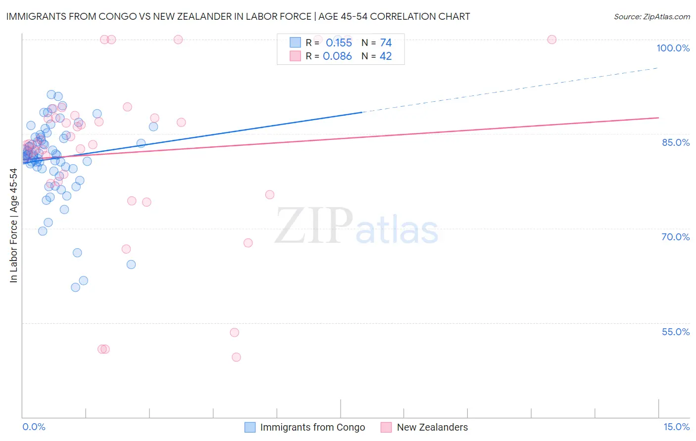 Immigrants from Congo vs New Zealander In Labor Force | Age 45-54