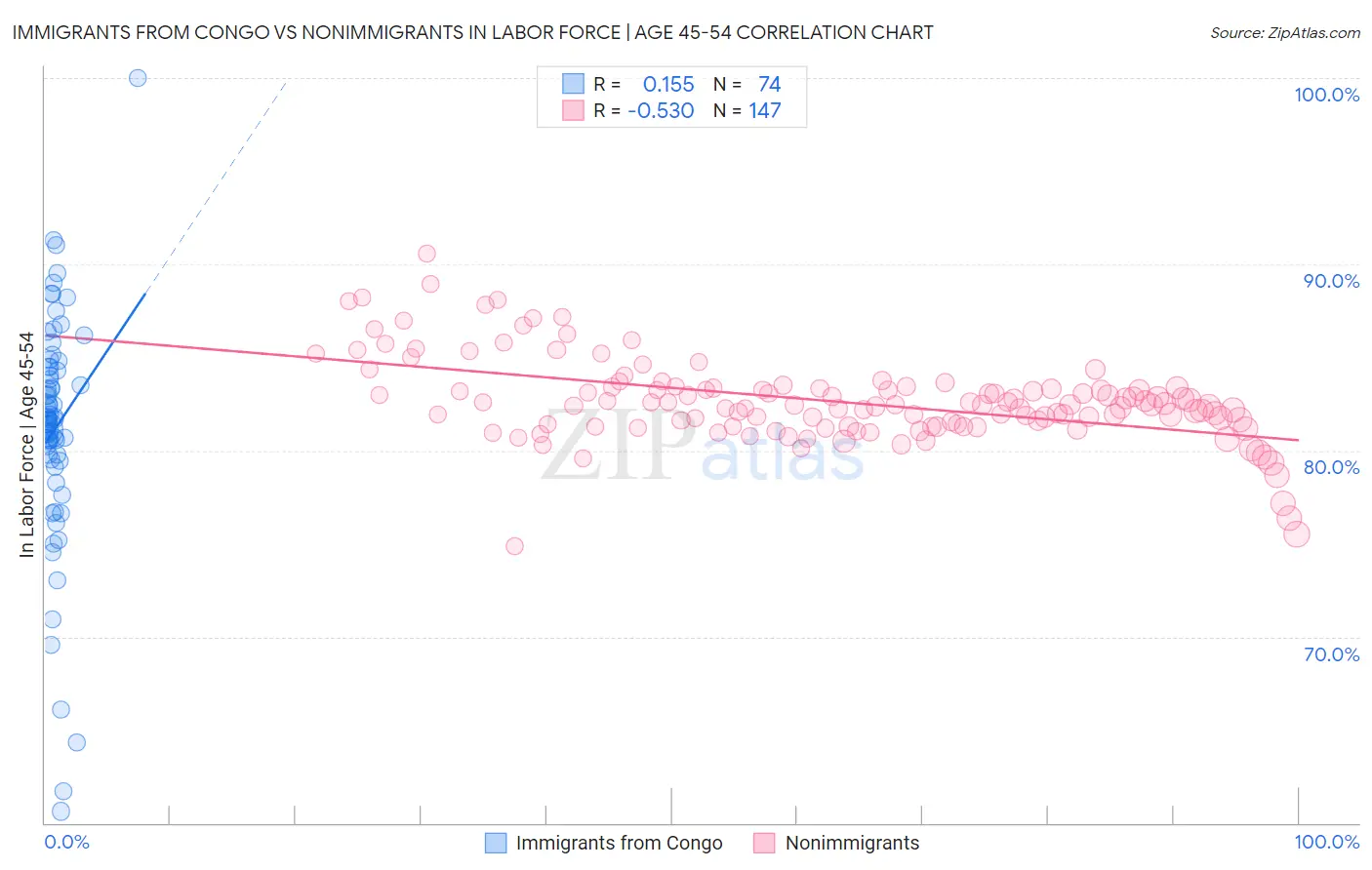 Immigrants from Congo vs Nonimmigrants In Labor Force | Age 45-54