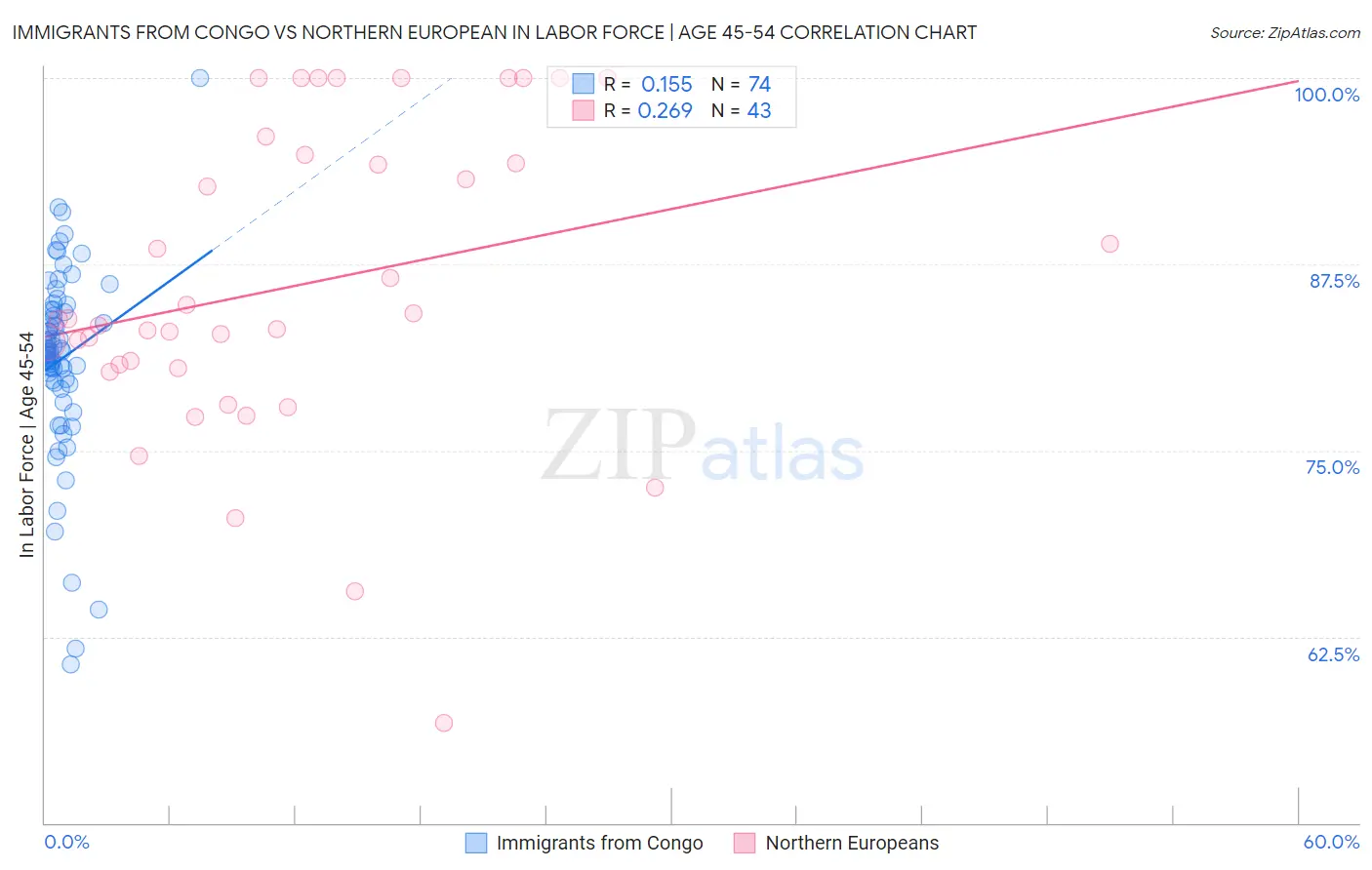 Immigrants from Congo vs Northern European In Labor Force | Age 45-54