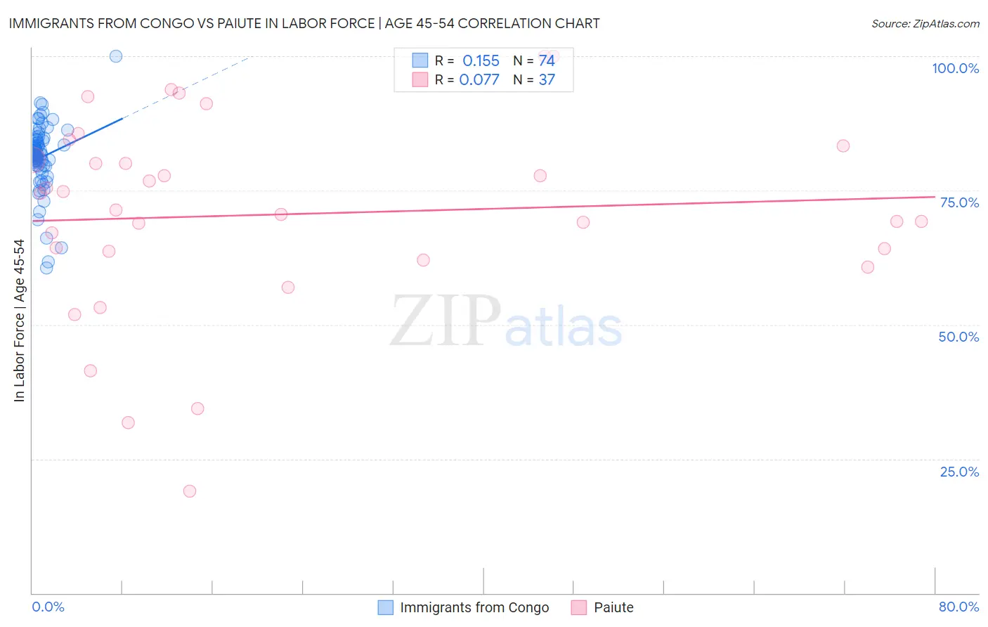 Immigrants from Congo vs Paiute In Labor Force | Age 45-54