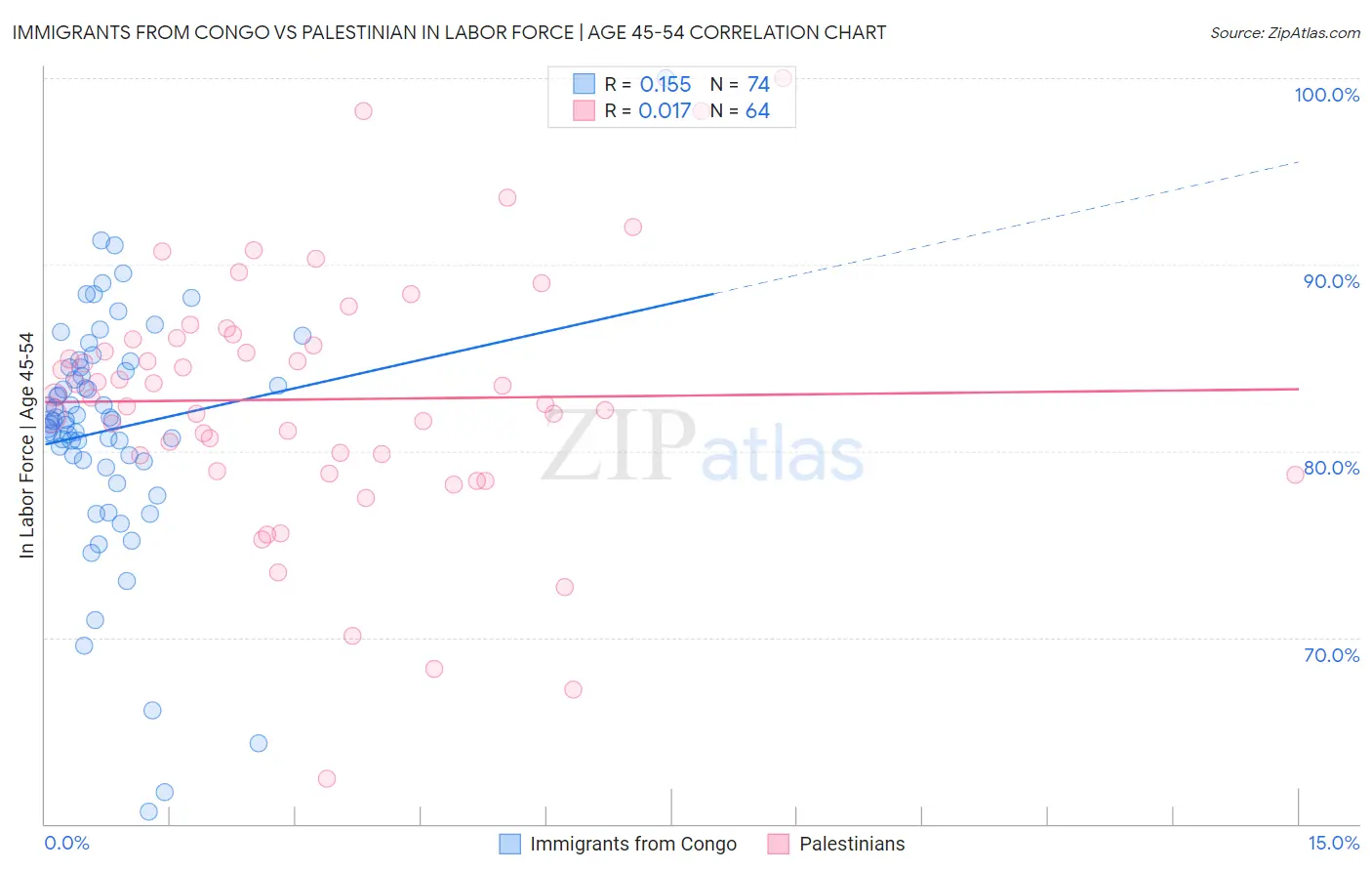 Immigrants from Congo vs Palestinian In Labor Force | Age 45-54