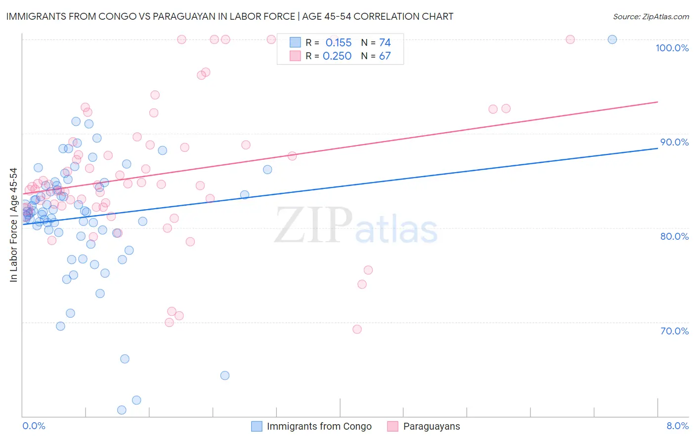 Immigrants from Congo vs Paraguayan In Labor Force | Age 45-54