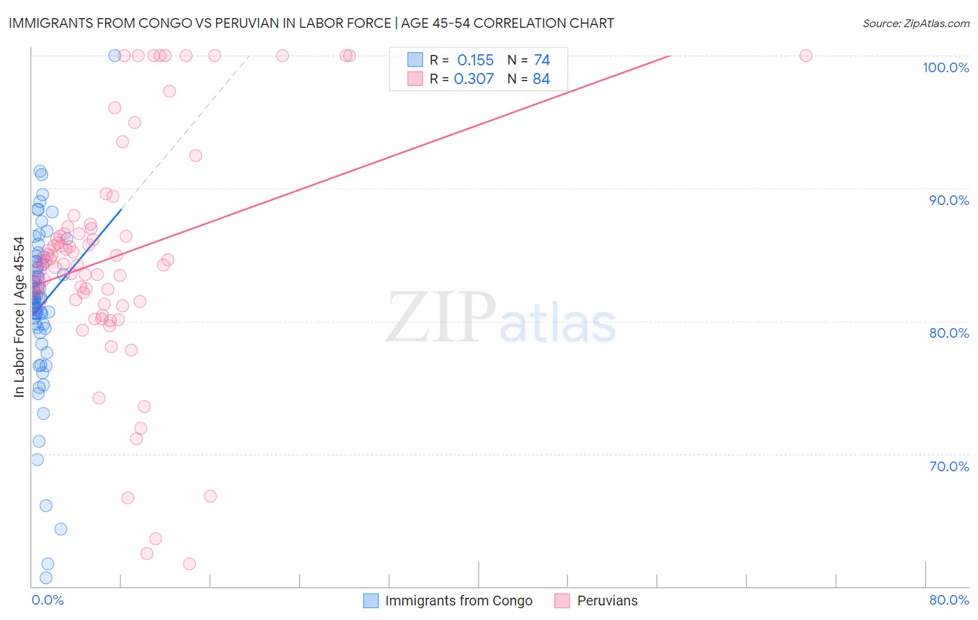 Immigrants from Congo vs Peruvian In Labor Force | Age 45-54