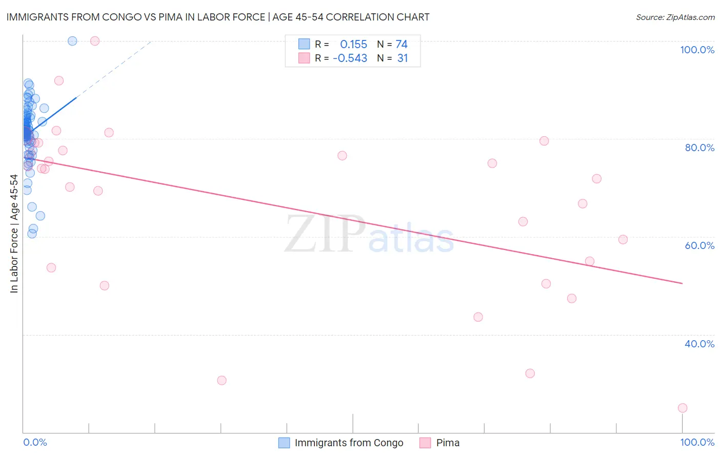 Immigrants from Congo vs Pima In Labor Force | Age 45-54