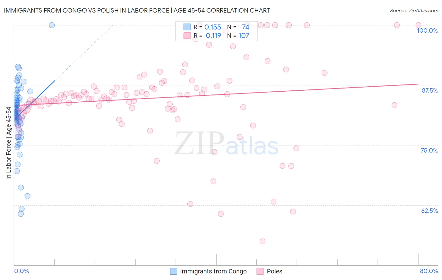 Immigrants from Congo vs Polish In Labor Force | Age 45-54