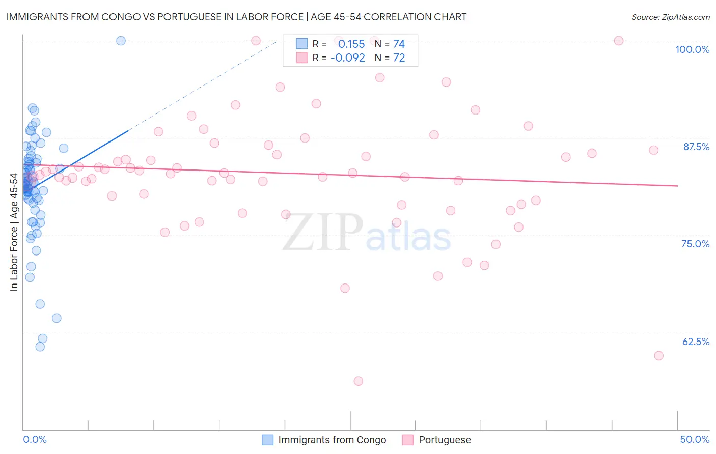 Immigrants from Congo vs Portuguese In Labor Force | Age 45-54