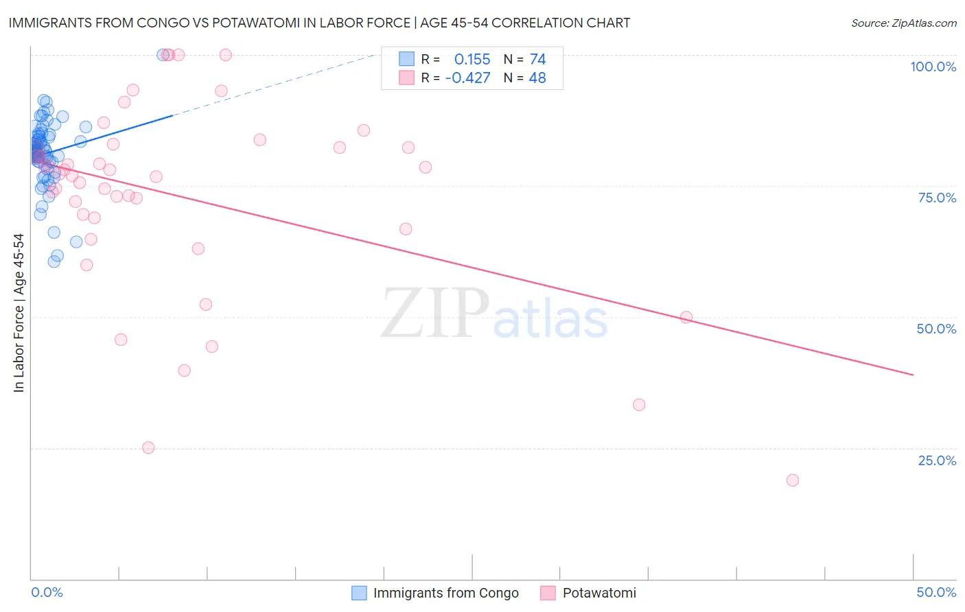 Immigrants from Congo vs Potawatomi In Labor Force | Age 45-54