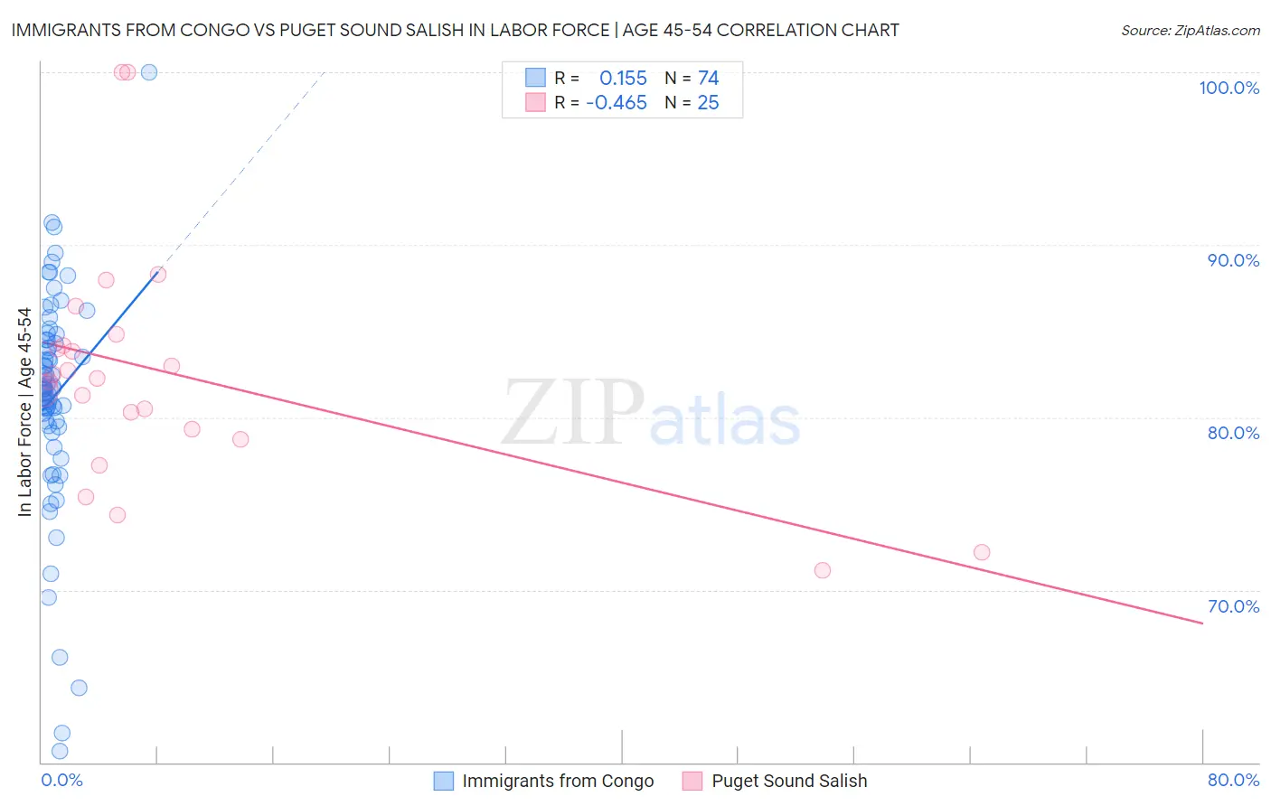 Immigrants from Congo vs Puget Sound Salish In Labor Force | Age 45-54