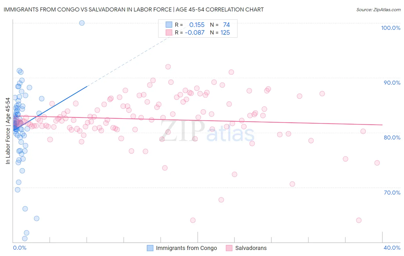 Immigrants from Congo vs Salvadoran In Labor Force | Age 45-54