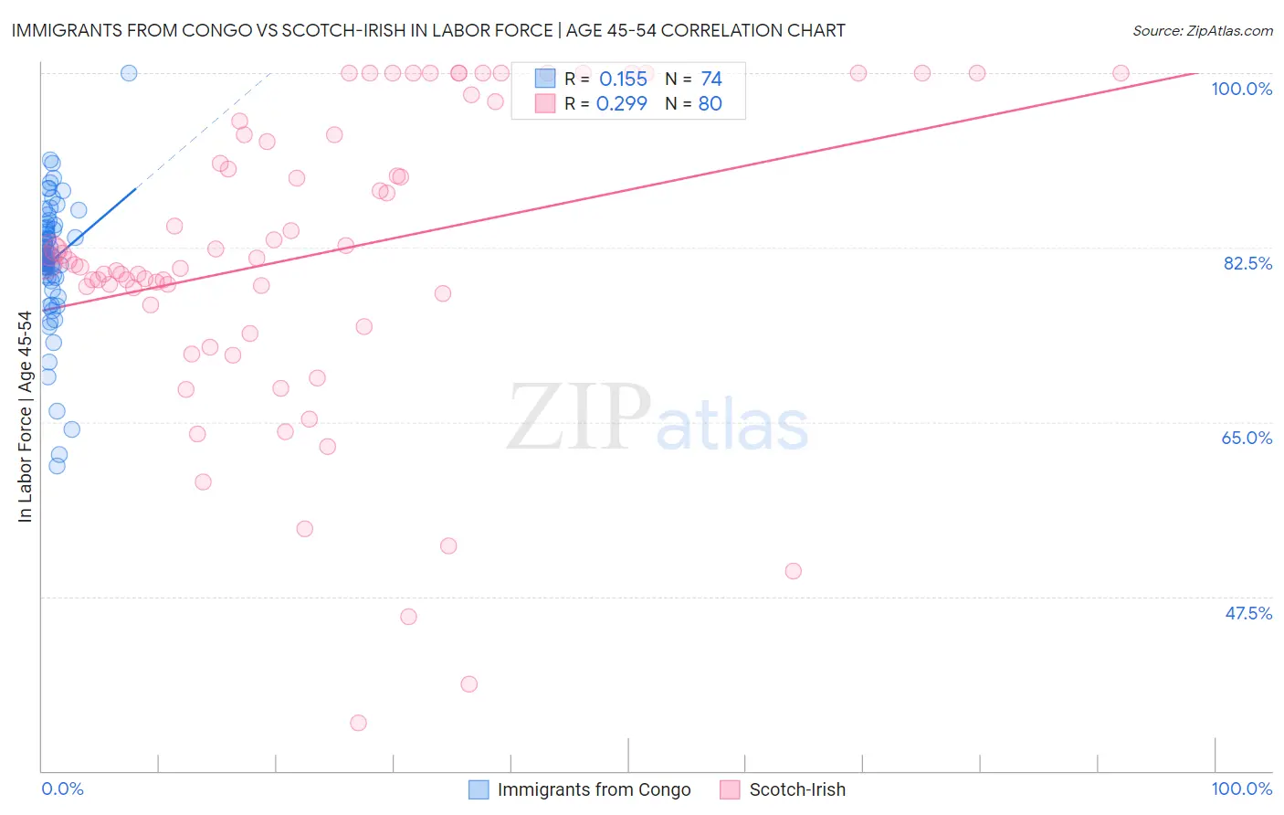 Immigrants from Congo vs Scotch-Irish In Labor Force | Age 45-54