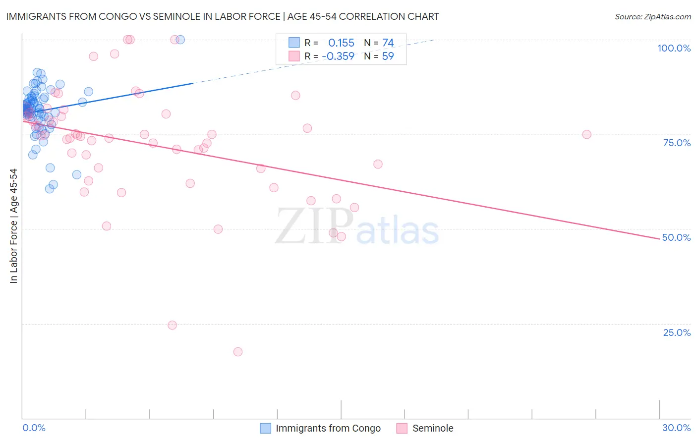 Immigrants from Congo vs Seminole In Labor Force | Age 45-54