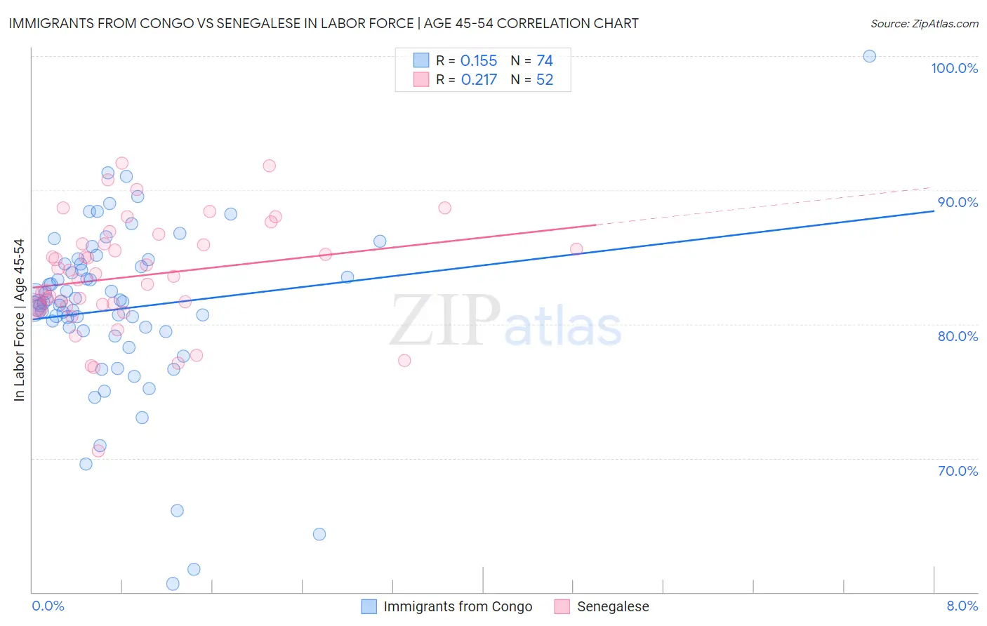 Immigrants from Congo vs Senegalese In Labor Force | Age 45-54