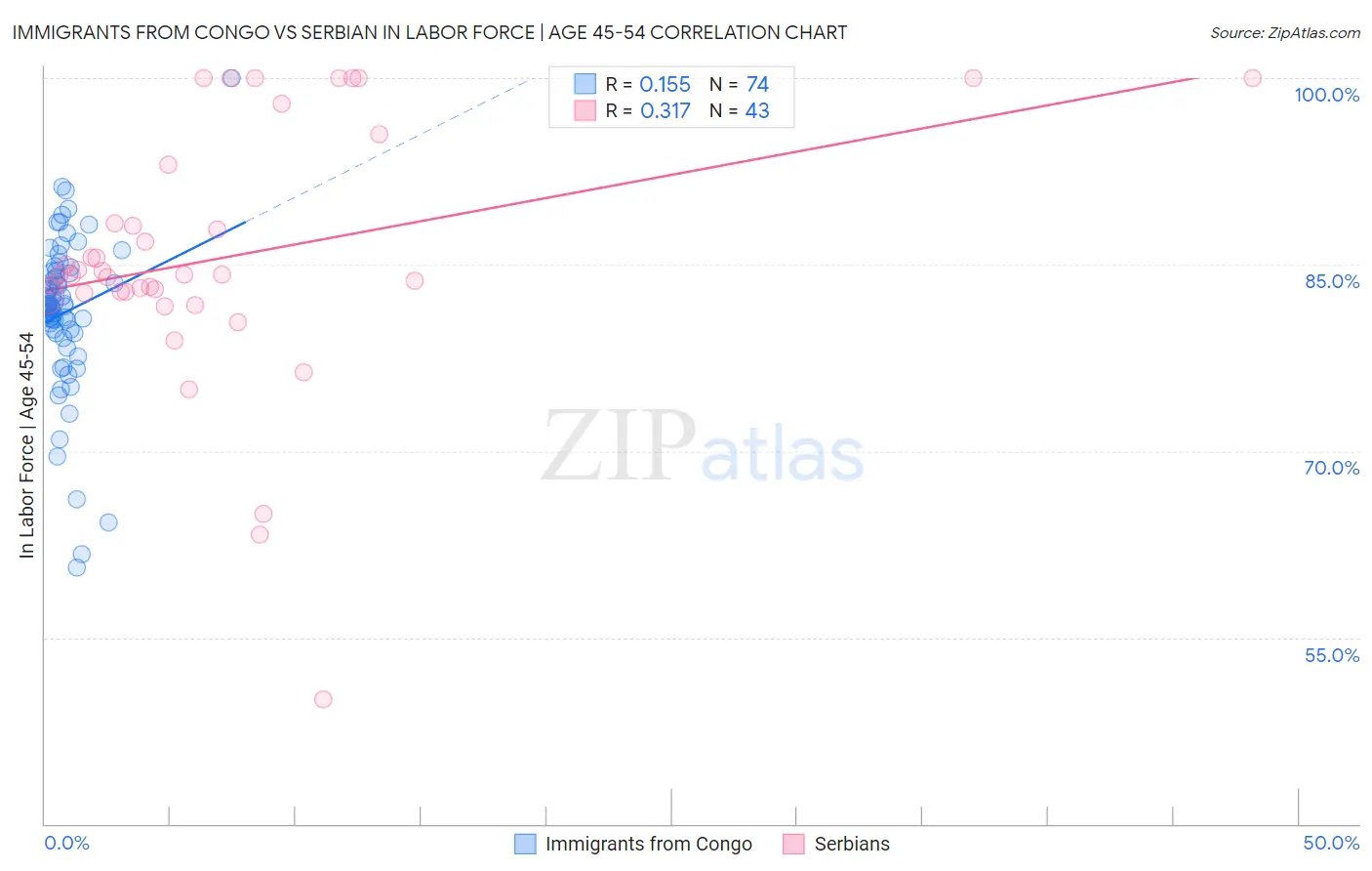 Immigrants from Congo vs Serbian In Labor Force | Age 45-54