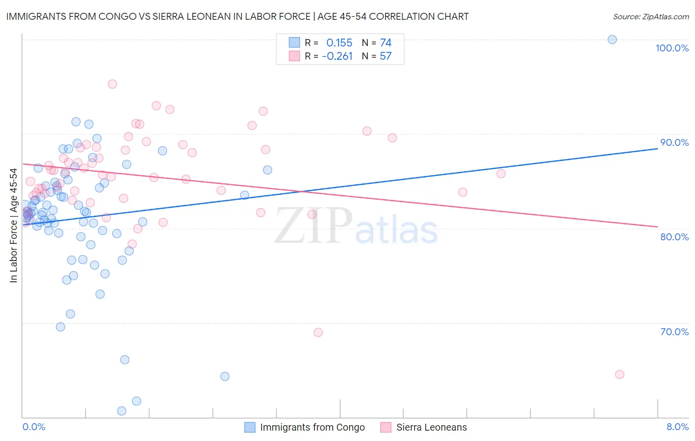 Immigrants from Congo vs Sierra Leonean In Labor Force | Age 45-54