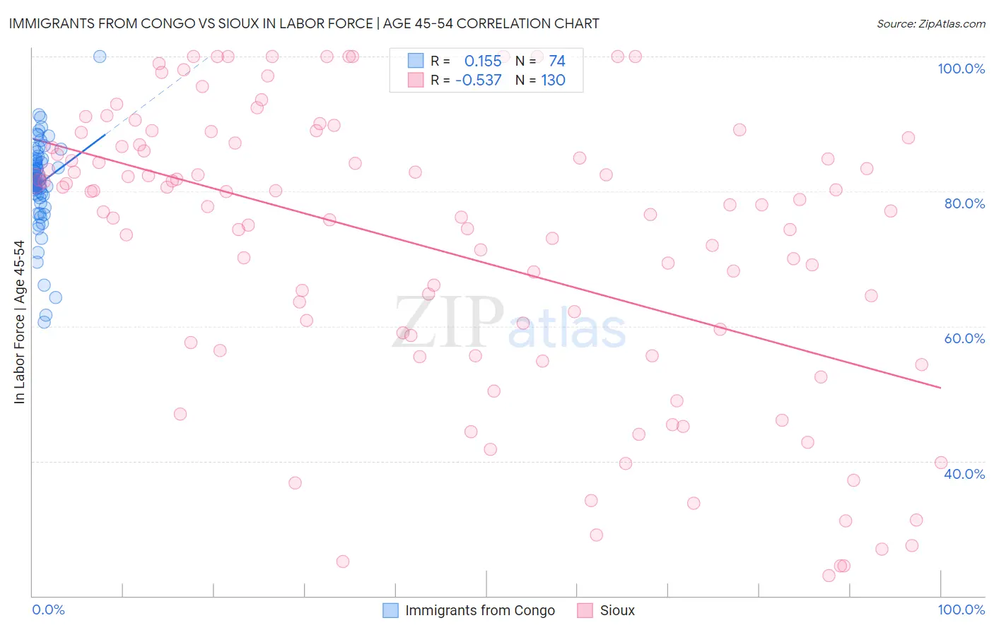 Immigrants from Congo vs Sioux In Labor Force | Age 45-54