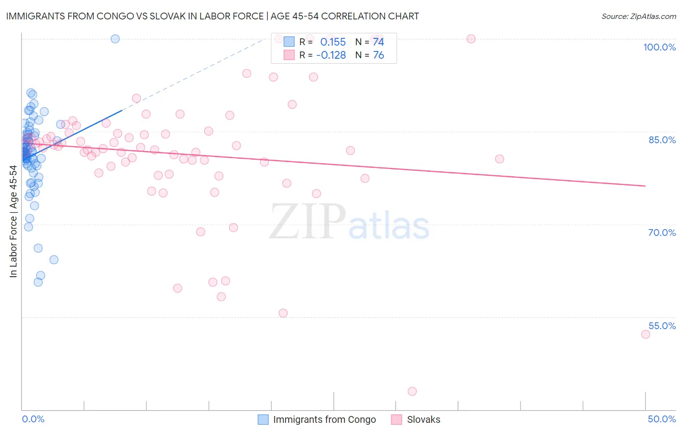 Immigrants from Congo vs Slovak In Labor Force | Age 45-54