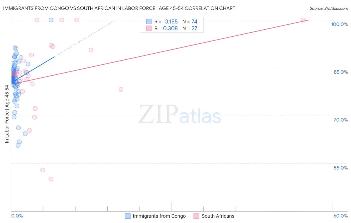 Immigrants from Congo vs South African In Labor Force | Age 45-54