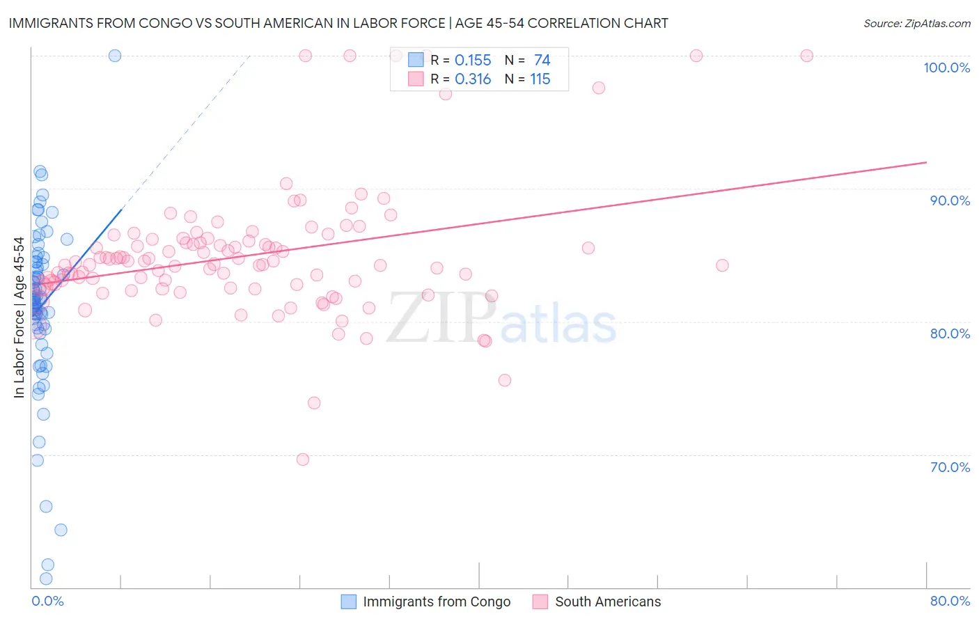 Immigrants from Congo vs South American In Labor Force | Age 45-54