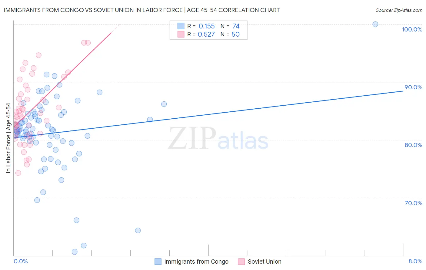 Immigrants from Congo vs Soviet Union In Labor Force | Age 45-54