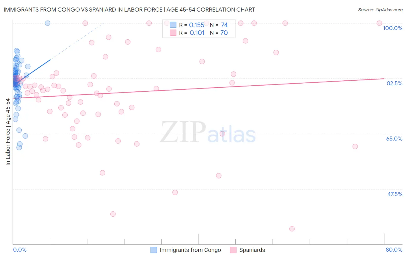 Immigrants from Congo vs Spaniard In Labor Force | Age 45-54