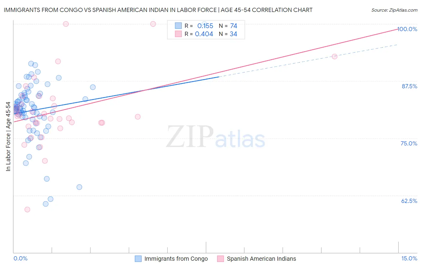 Immigrants from Congo vs Spanish American Indian In Labor Force | Age 45-54