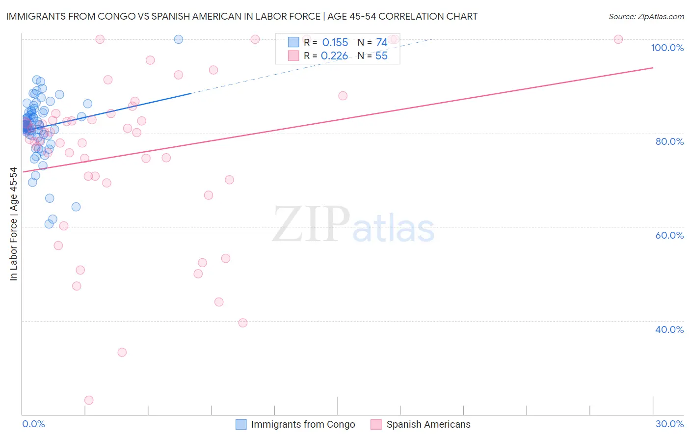 Immigrants from Congo vs Spanish American In Labor Force | Age 45-54