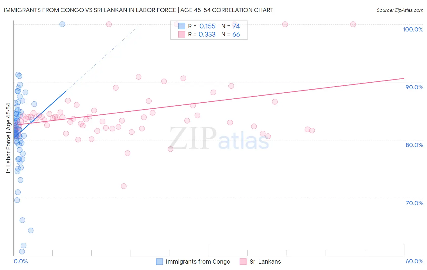 Immigrants from Congo vs Sri Lankan In Labor Force | Age 45-54