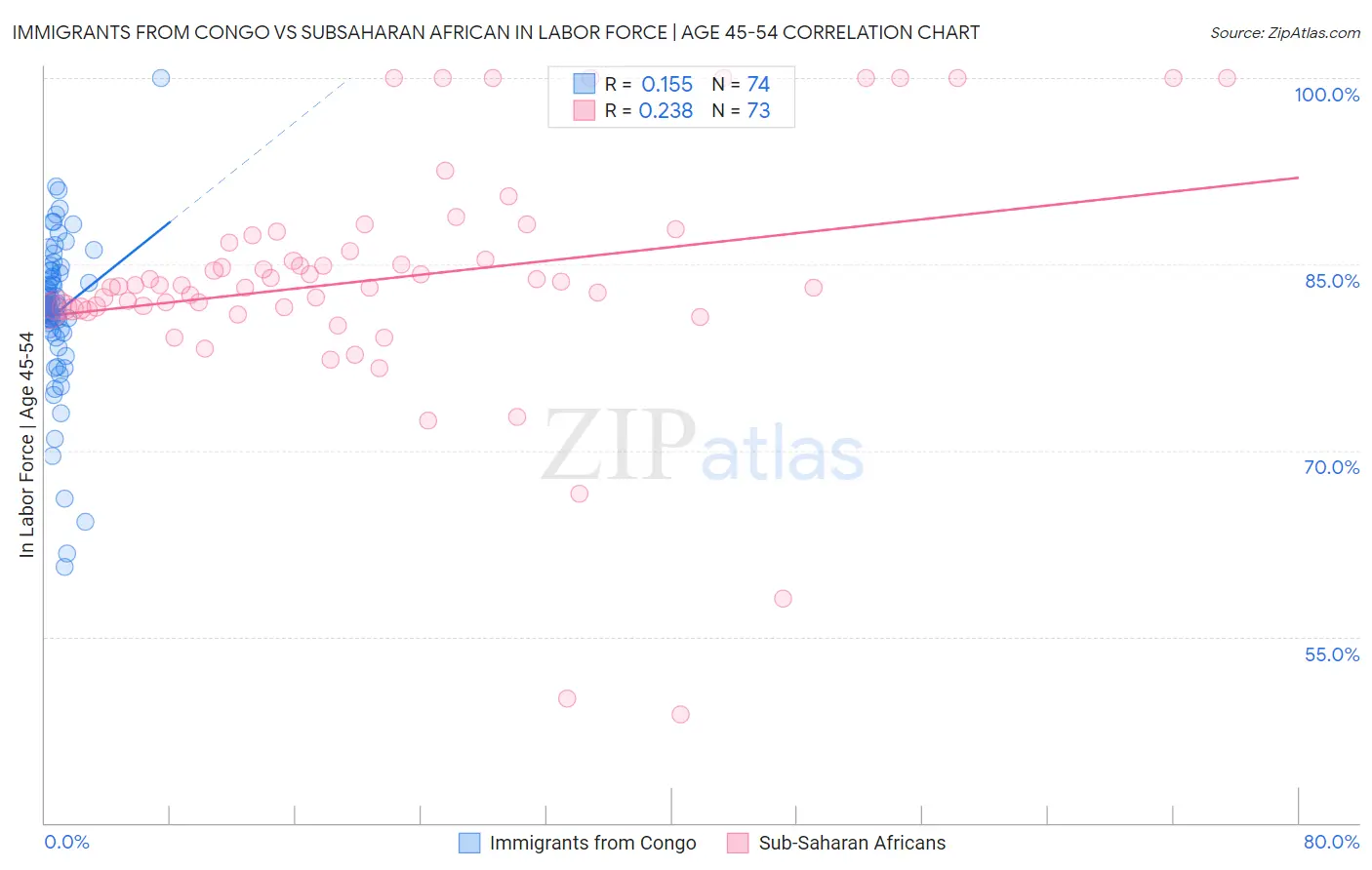 Immigrants from Congo vs Subsaharan African In Labor Force | Age 45-54